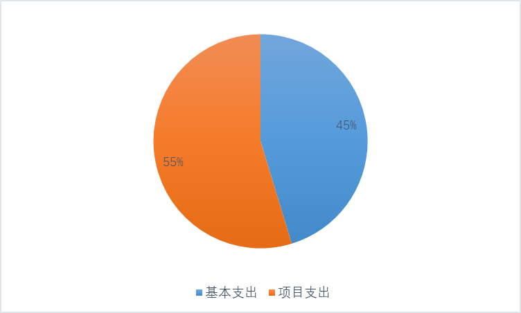 圖2：基本支出和項目支出情況