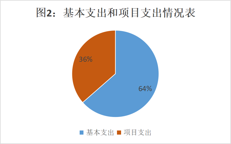 圖2：基本支出和項(xiàng)目支出情況