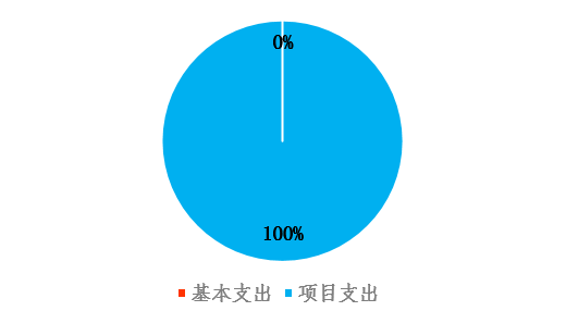 圖2：基本支出和項(xiàng)目支出情況