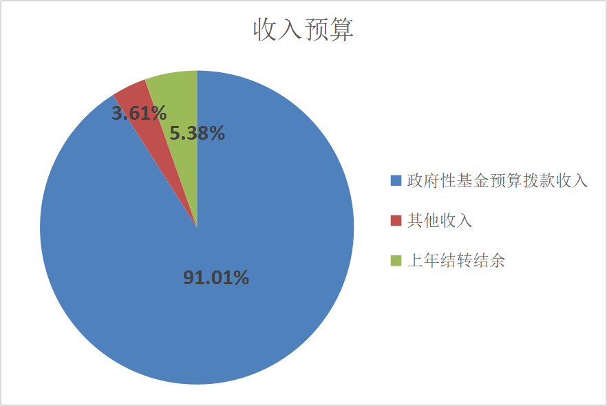 圖1：收入預(yù)算