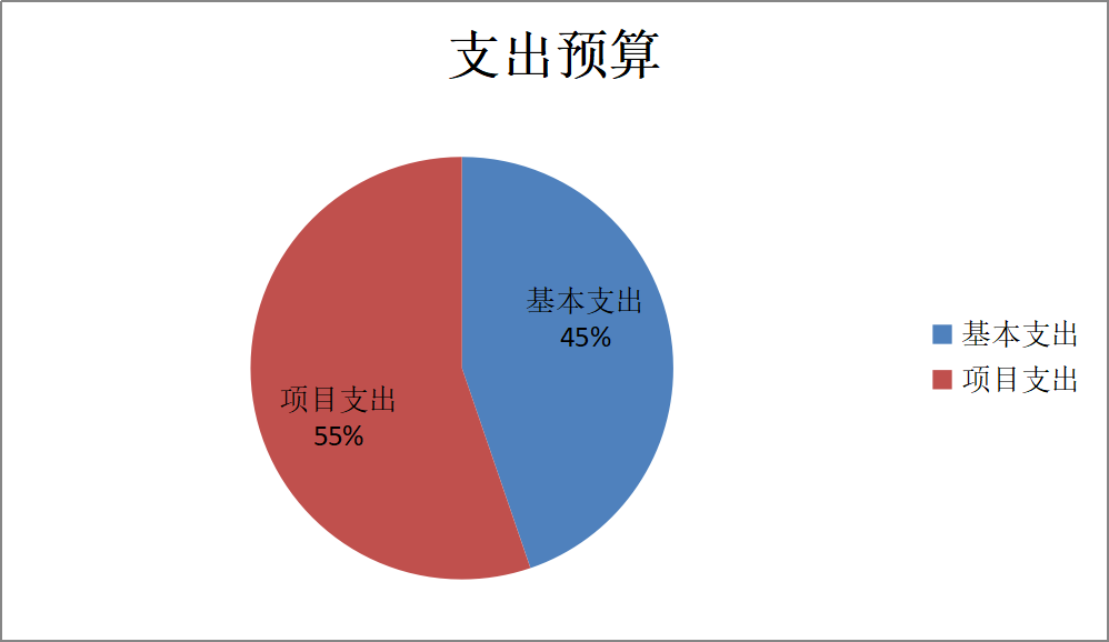圖2：基本支出和項(xiàng)目支出情況