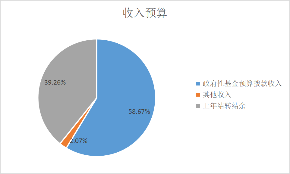 圖1：收入預(yù)算