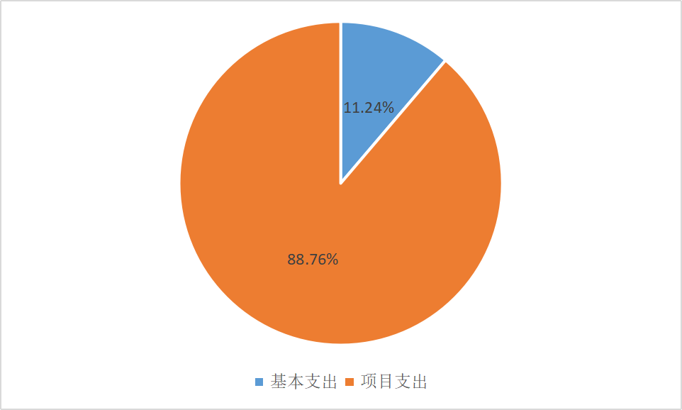 圖2：基本支出和項(xiàng)目支出情況