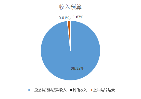 圖1：收入預(yù)算