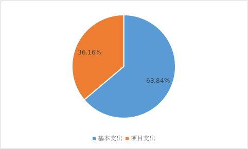 圖2：基本支出和項目支出情況