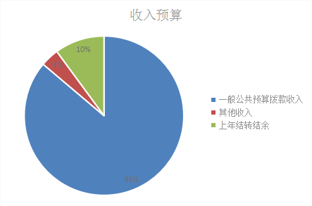 圖1：收入預(yù)算