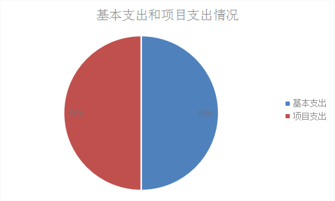 圖2：基本支出和項(xiàng)目支出情況