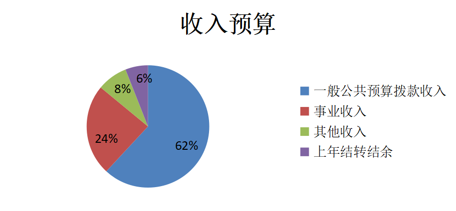 圖1：收入預(yù)算