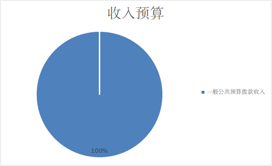 圖1：收入預(yù)算