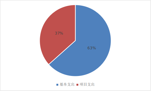 圖2：基本支出和項目支出情況