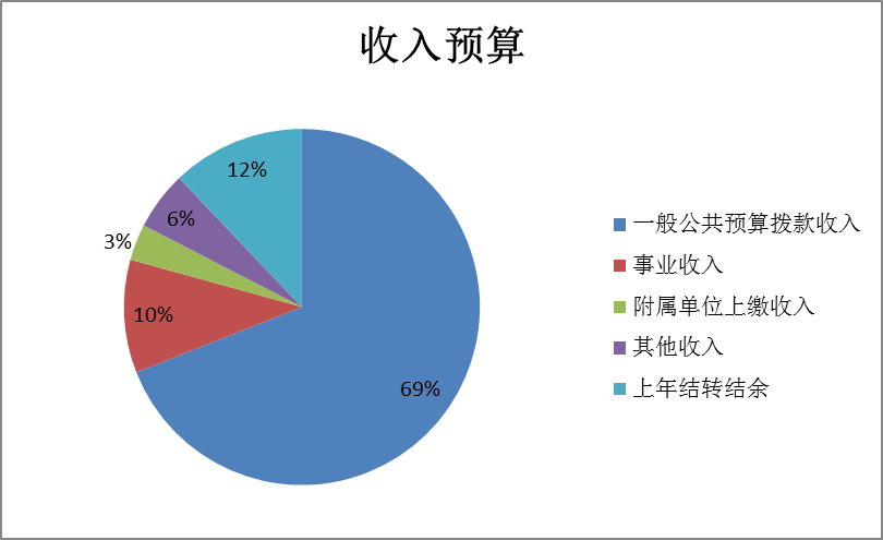圖1：收入預(yù)算