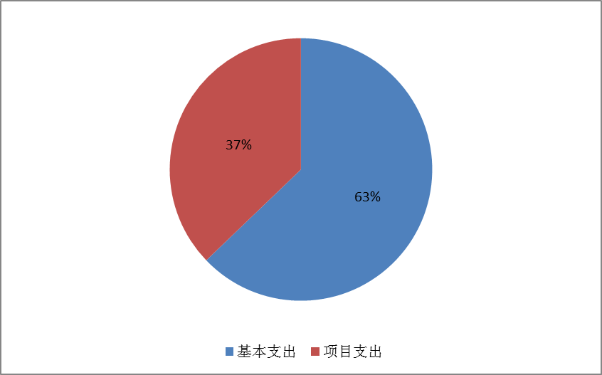 圖2：基本支出和項(xiàng)目支出情況