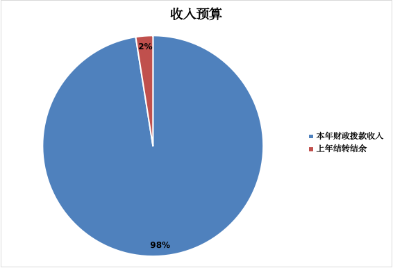 圖1：收入預(yù)算