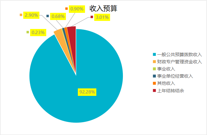 圖1：收入預算