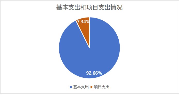 圖2：基本支出和項目支出情況