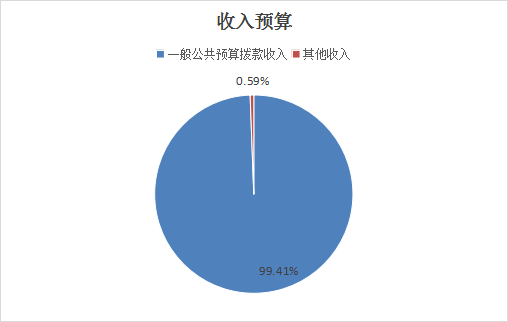 圖1：收入預(yù)算