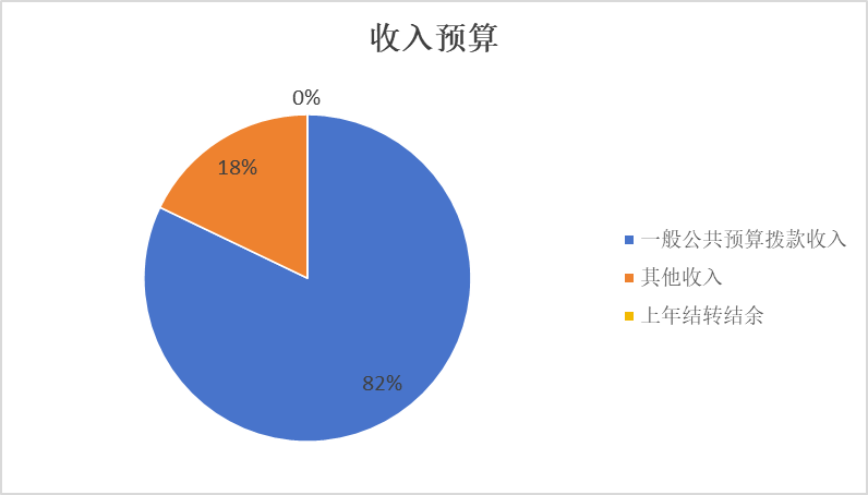 圖1：收入預(yù)算