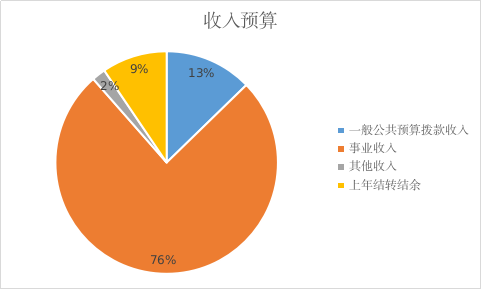 圖1：收入預(yù)算