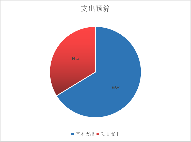 基本支出和項目支出情況