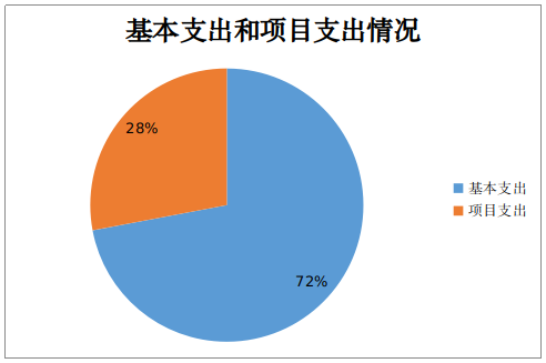 基本支出和項目支出情況