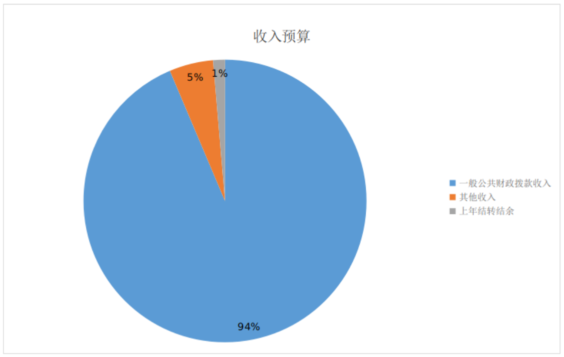 圖1：收入預(yù)算