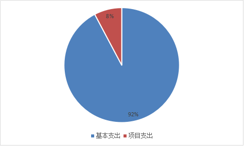 圖2：基本支出和項(xiàng)目支出情況