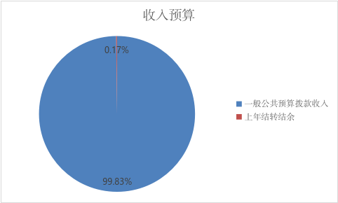 圖1：收入預(yù)算