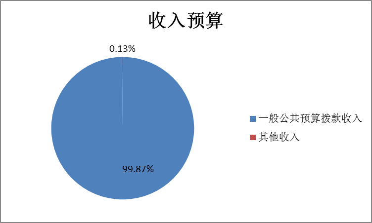 圖1：收入預(yù)算