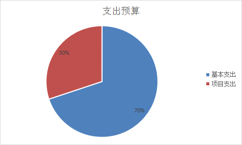基本支出和項目支出情況