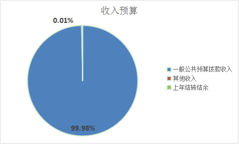 圖1：收入預(yù)算