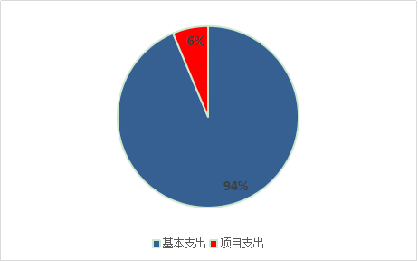圖2：基本支出和項(xiàng)目支出情況