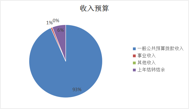 收入預(yù)算