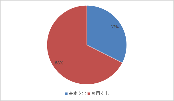 基本支出和項(xiàng)目支出情況