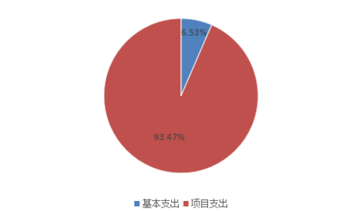 圖2：基本支出和項目支出情況