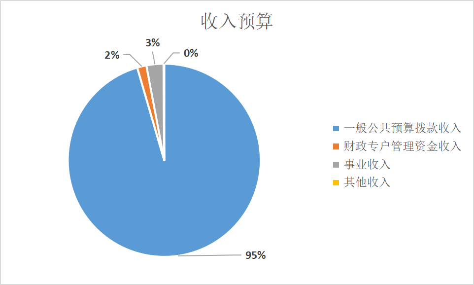 圖1：收入預(yù)算