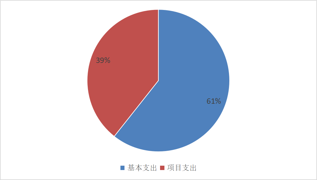 圖2：基本支出和項(xiàng)目支出情況