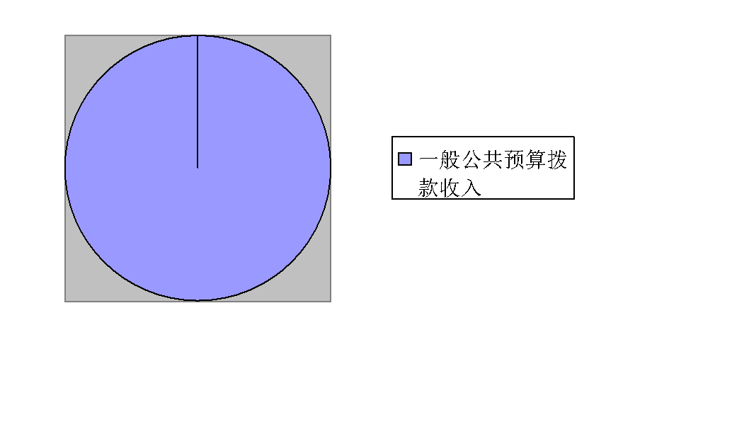 圖1：收入預(yù)算