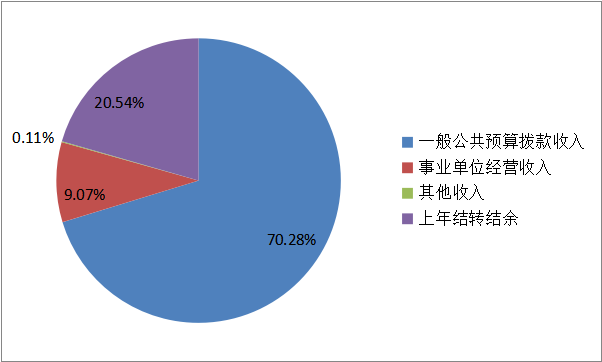 圖1：收入預(yù)算