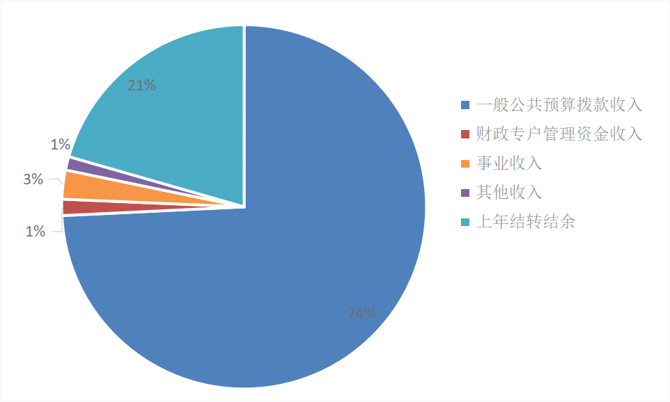 圖1：收入預(yù)算