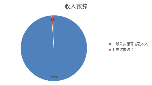 圖1：收入預(yù)算