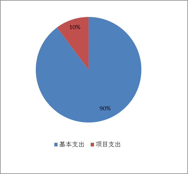 圖2：基本支出和項(xiàng)目支出情況