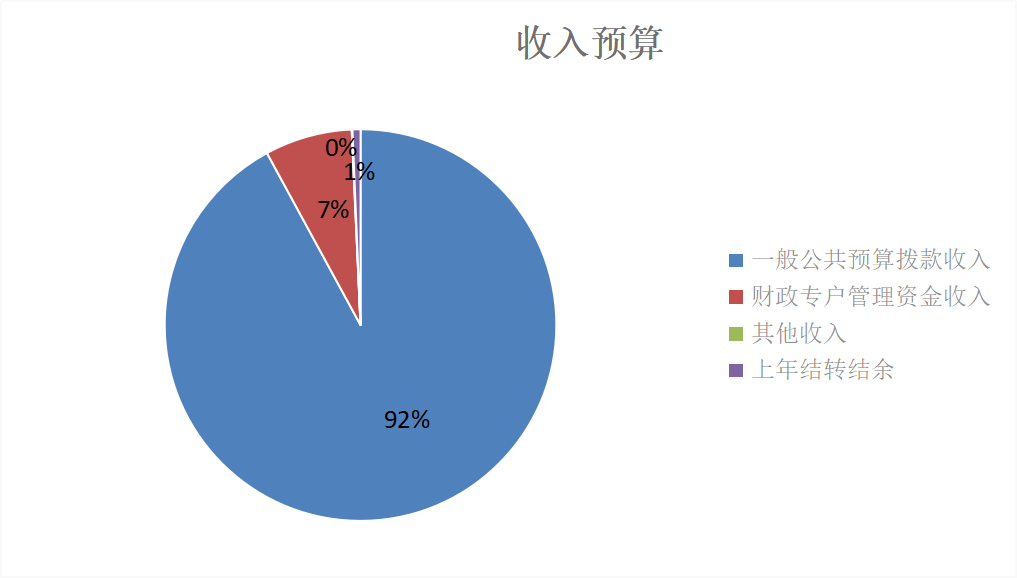 圖1：收入預(yù)算