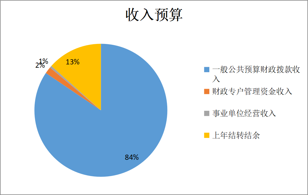圖1：收入預(yù)算