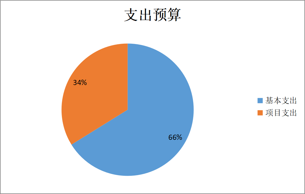 圖2：基本支出和項(xiàng)目支出情況