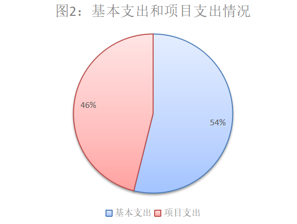 圖2：基本支出和項(xiàng)目支出情況