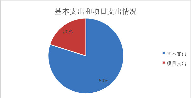 圖2：基本支出和項目支出情況