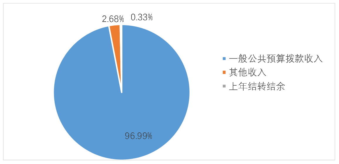 圖1：收入預(yù)算
