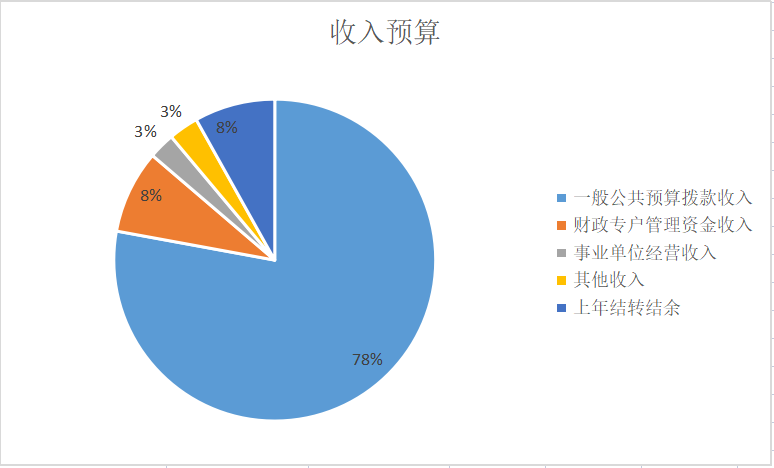 圖1：收入預(yù)算