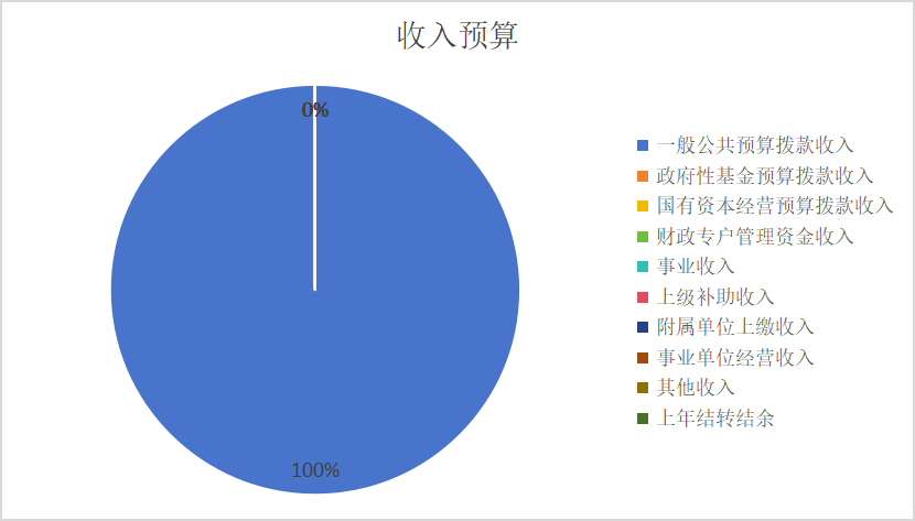 圖1：收入預(yù)算