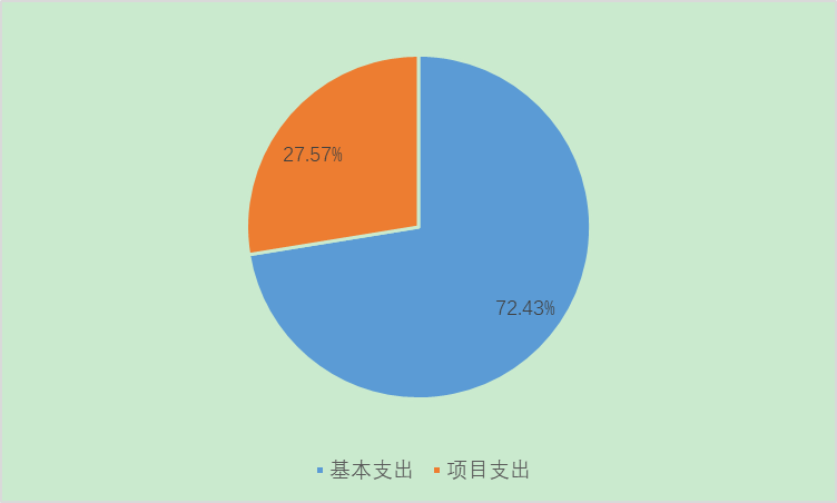 圖2：基本支出和項(xiàng)目支出情況